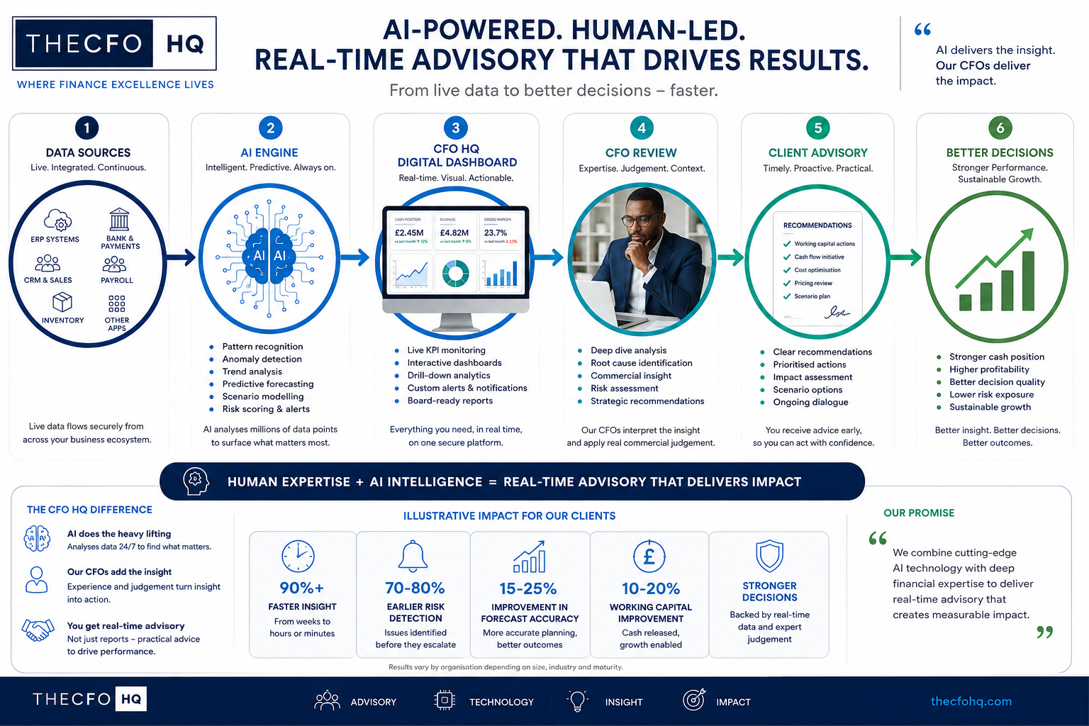 AI Powered Human Led Real Time Advisory