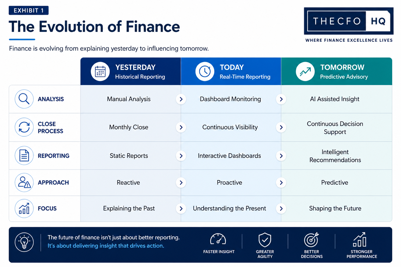 Exhibit 1 The Evolution of Finance