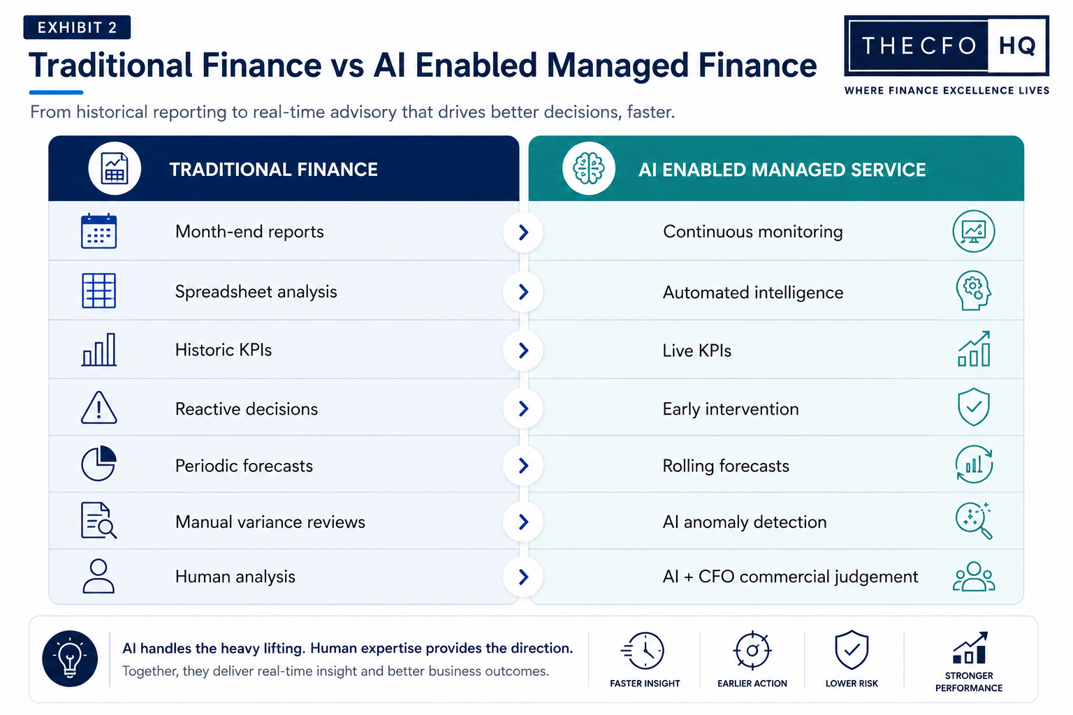 Exhibit 2 Traditional Finance vs AI Enabled Managed Finance