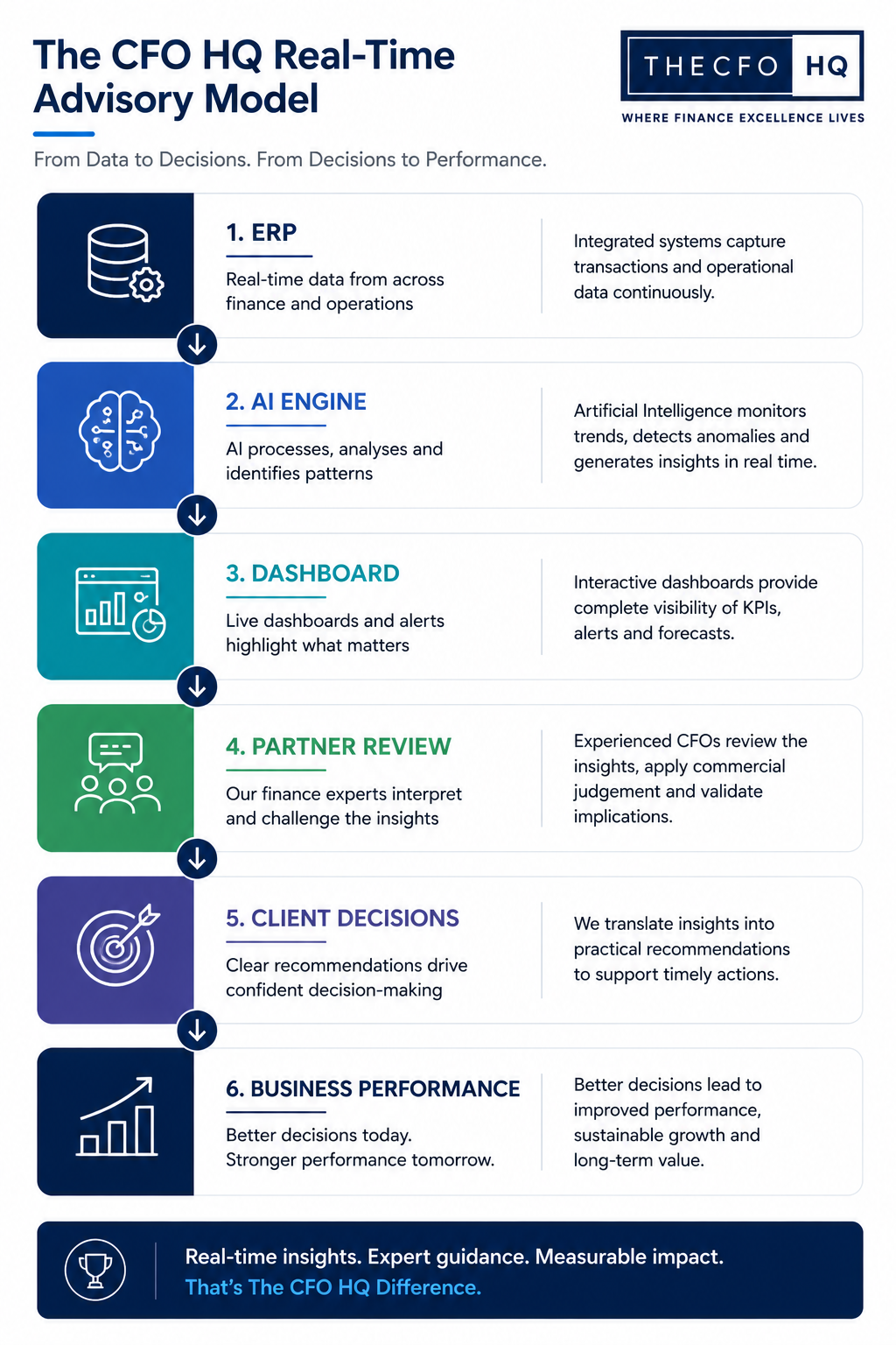 The CFO HQ Real Time Advisory Model