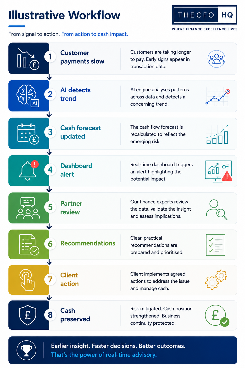 Illustrative Workflow Customer Payments Slow to Cash Preserved