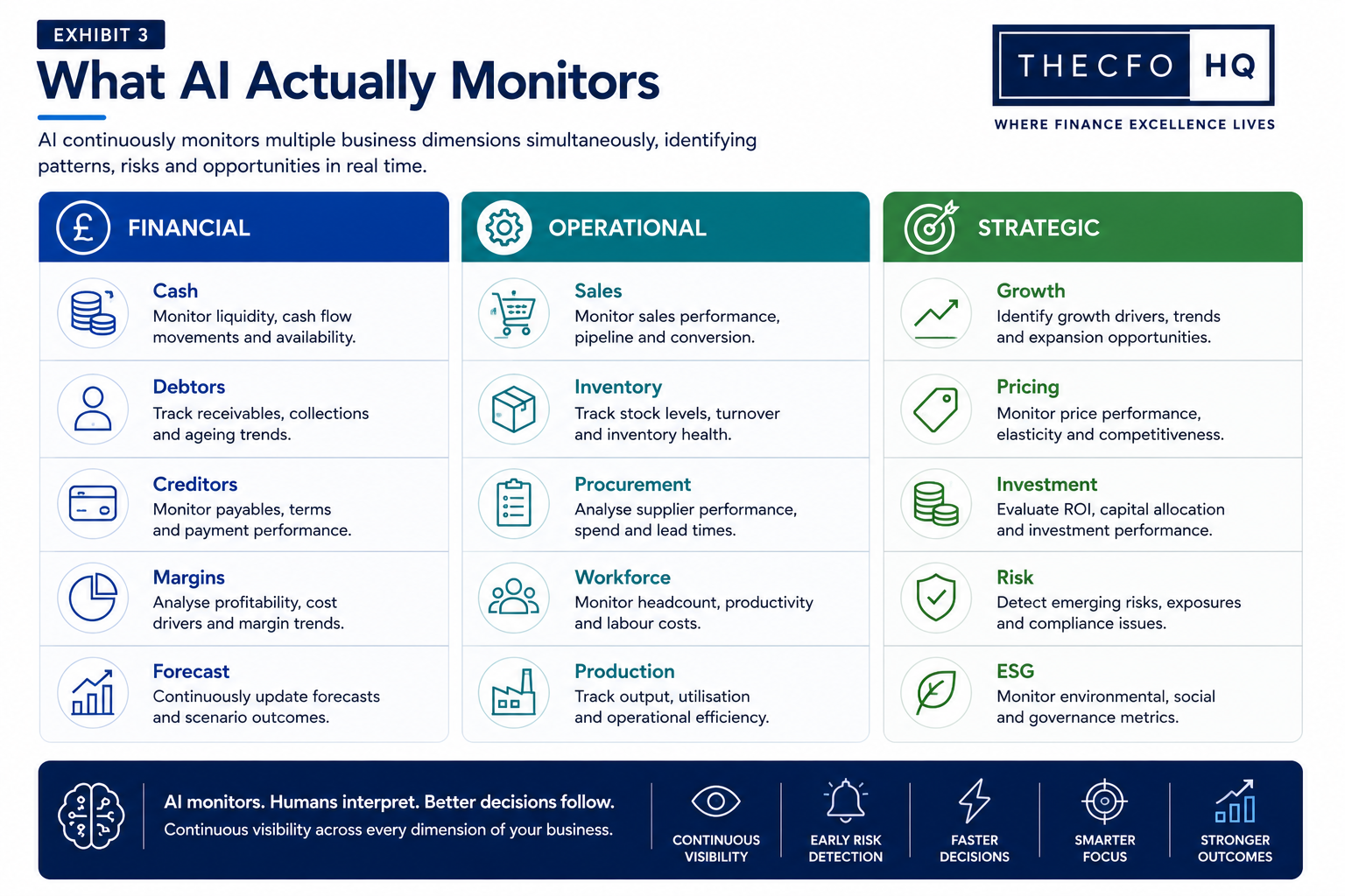 Exhibit 3 What AI Actually Monitors